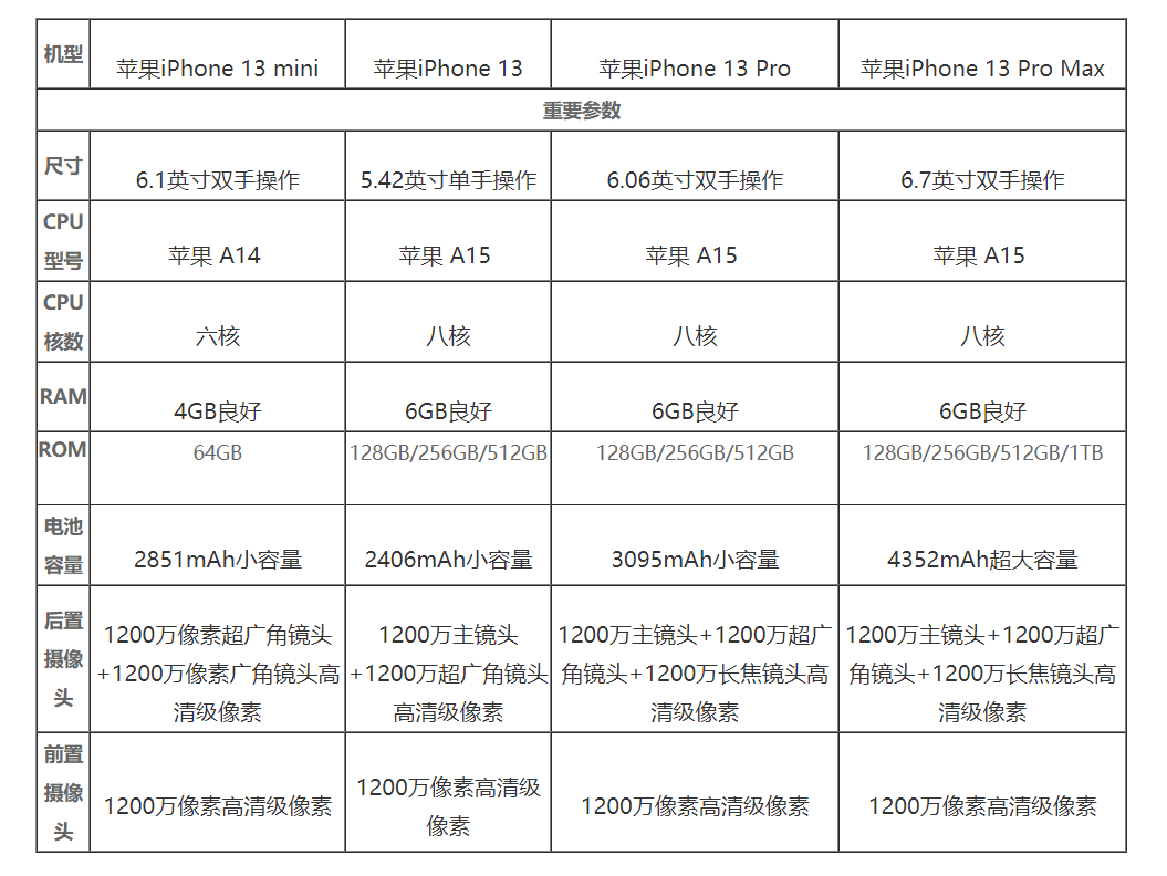 苹果手机：iphone13的有机型解密，有哪些配置可选